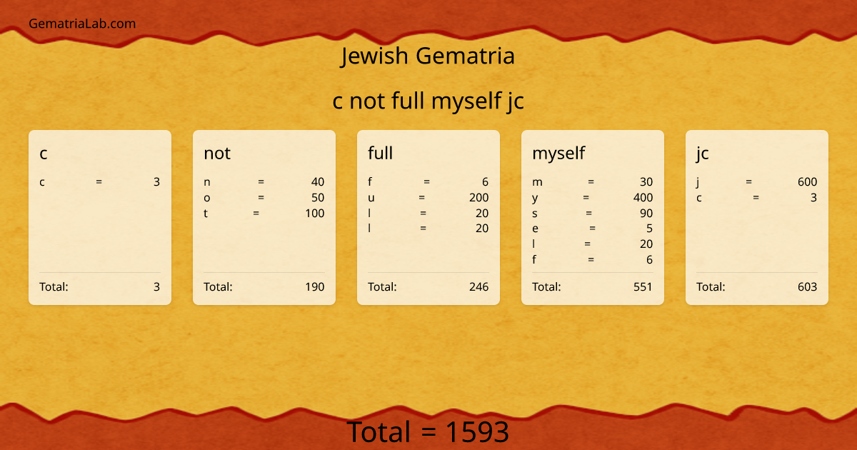 c not full myself jc in jewish Gematria